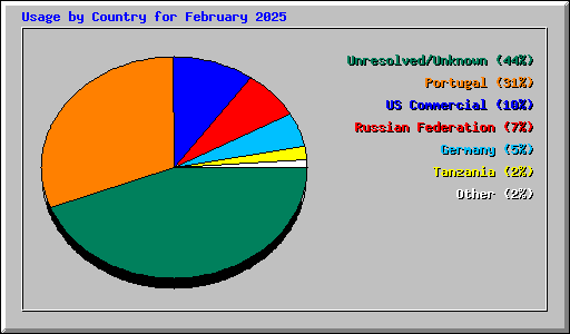 Usage by Country for February 2025