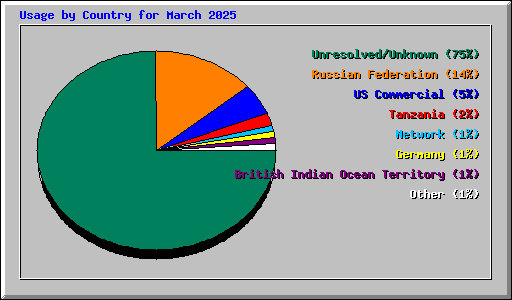 Usage by Country for March 2025