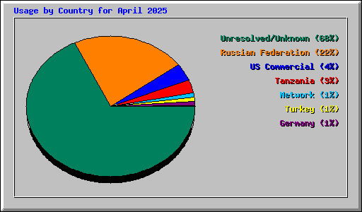 Usage by Country for April 2025
