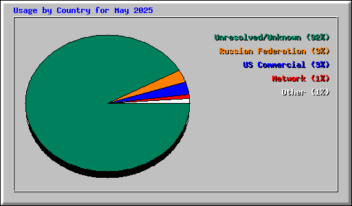 Usage by Country for May 2025