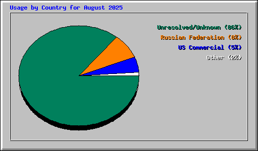 Usage by Country for August 2025