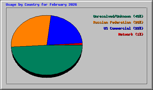Usage by Country for February 2026