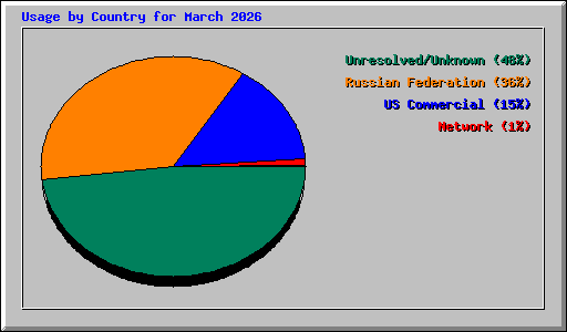 Usage by Country for March 2026