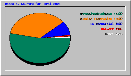 Usage by Country for April 2026