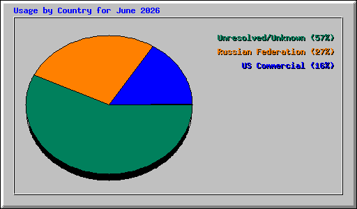 Usage by Country for June 2026