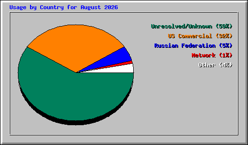 Usage by Country for August 2026