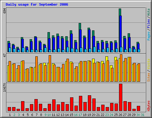 Daily usage for September 2006