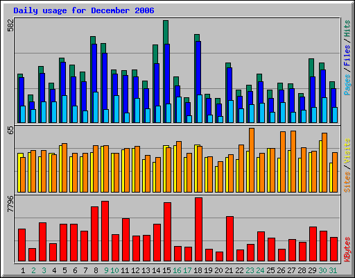 Daily usage for December 2006