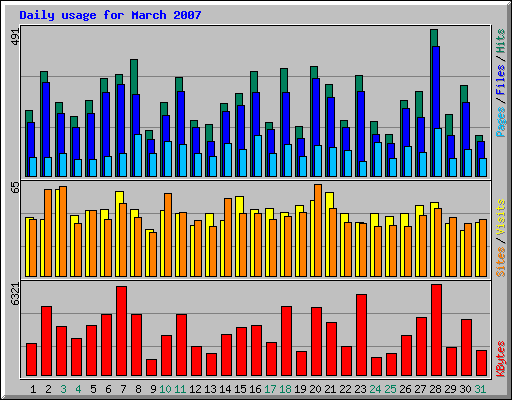 Daily usage for March 2007