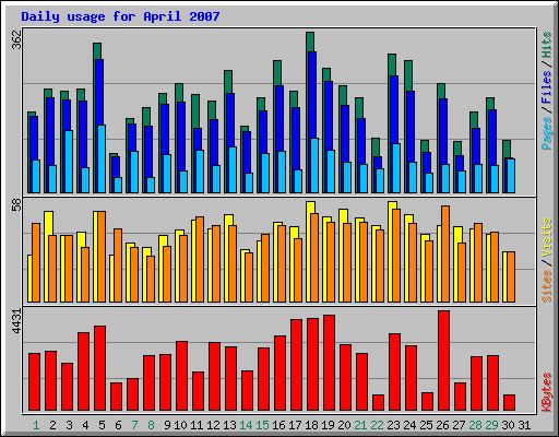 Daily usage for April 2007