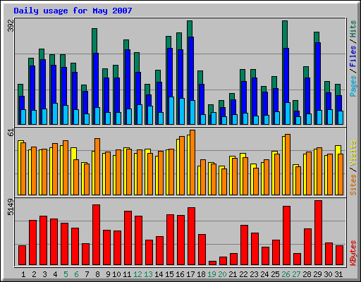 Daily usage for May 2007