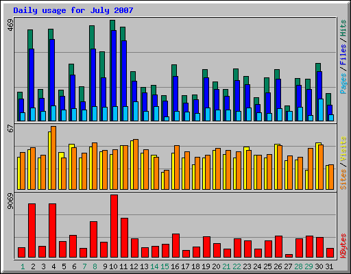 Daily usage for July 2007