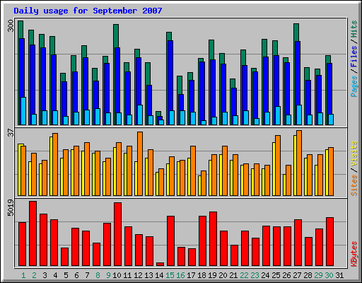 Daily usage for September 2007