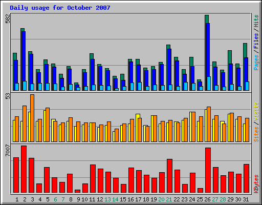 Daily usage for October 2007
