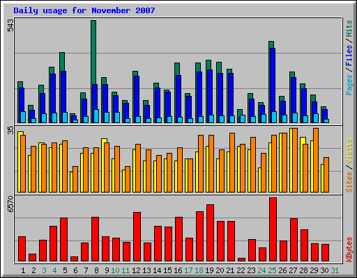 Daily usage for November 2007
