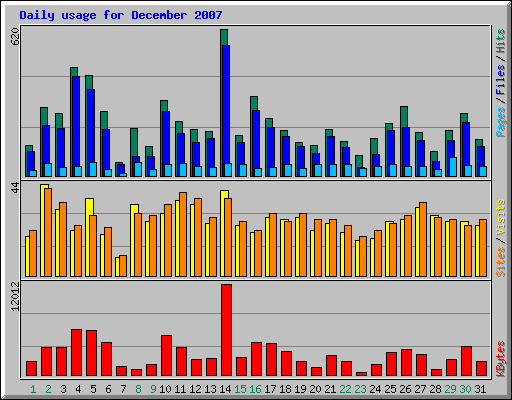 Daily usage for December 2007