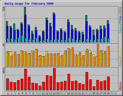 Daily usage for February 2008