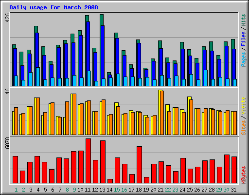 Daily usage for March 2008