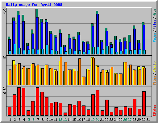 Daily usage for April 2008