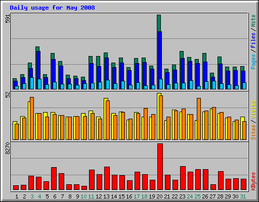 Daily usage for May 2008