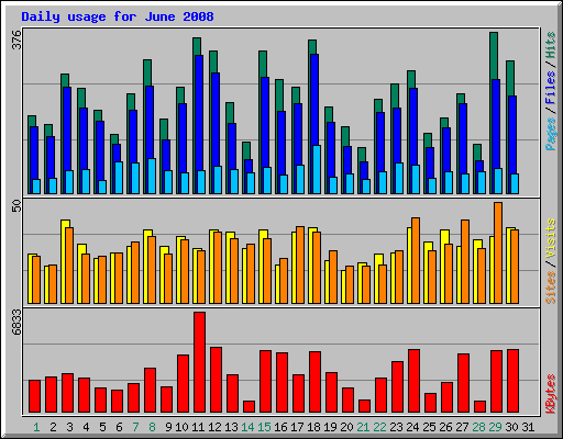 Daily usage for June 2008