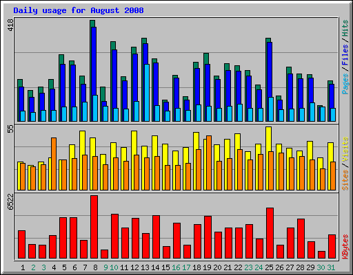 Daily usage for August 2008