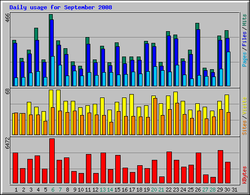 Daily usage for September 2008