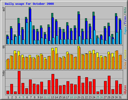 Daily usage for October 2008