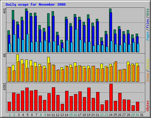 Daily usage for November 2008