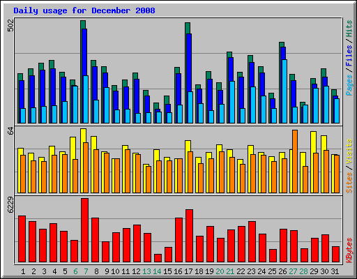 Daily usage for December 2008