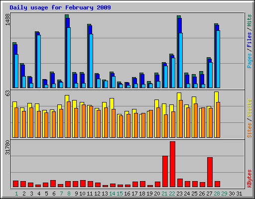 Daily usage for February 2009