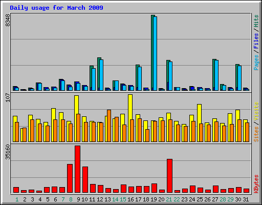 Daily usage for March 2009