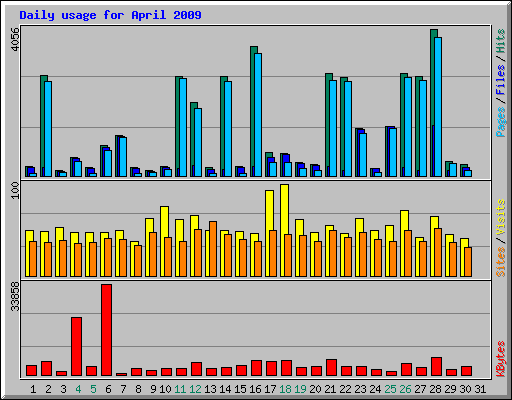 Daily usage for April 2009