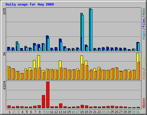 Daily usage for May 2009