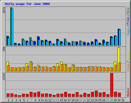 Daily usage for June 2009