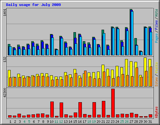 Daily usage for July 2009