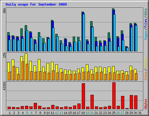 Daily usage for September 2009