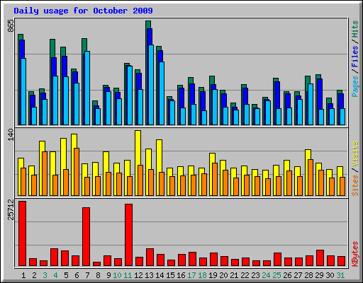 Daily usage for October 2009