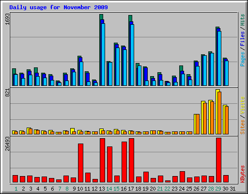 Daily usage for November 2009