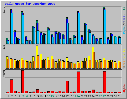 Daily usage for December 2009