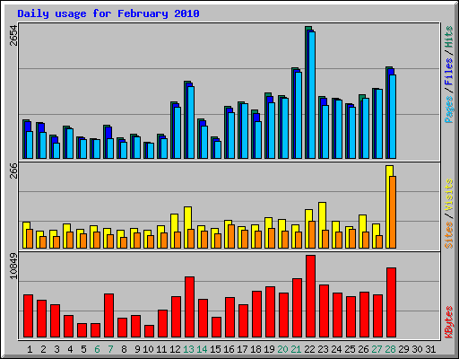 Daily usage for February 2010