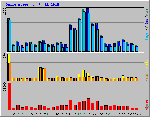 Daily usage for April 2010