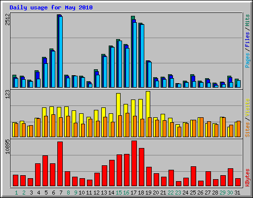 Daily usage for May 2010