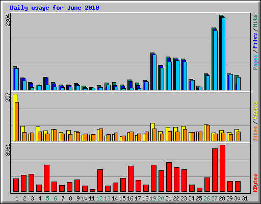 Daily usage for June 2010