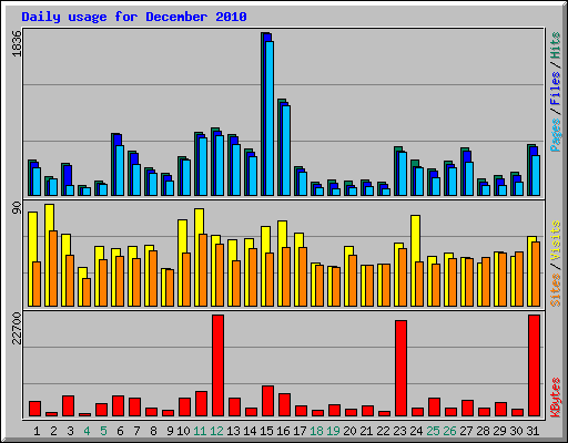 Daily usage for December 2010