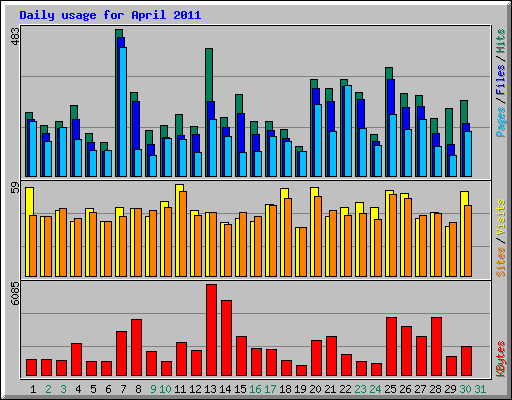 Daily usage for April 2011