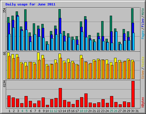 Daily usage for June 2011