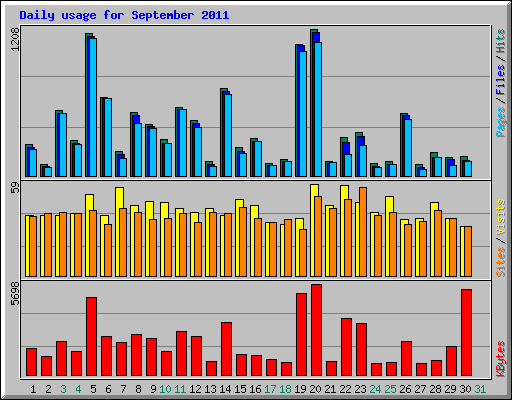 Daily usage for September 2011