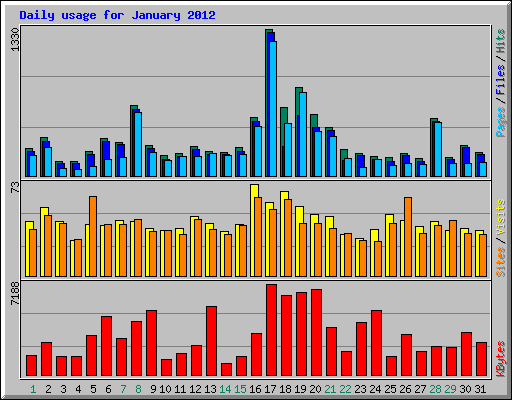Daily usage for January 2012