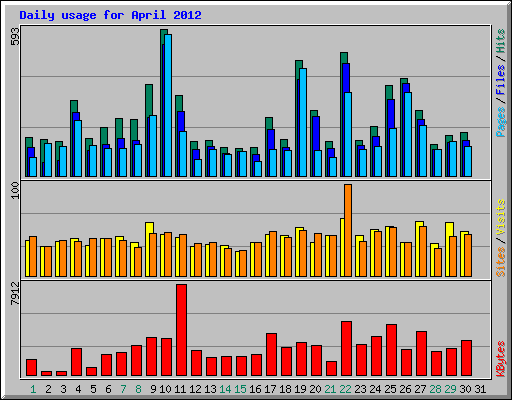 Daily usage for April 2012